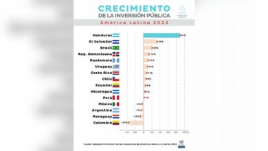 Honduras lidera crecimiento en inversión productiva gubernamental en 2023