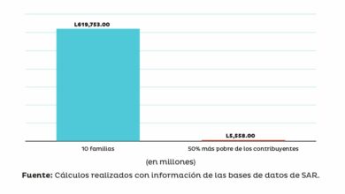 SAR: 10 familias acumulan activos equivalentes al 80% del PIB y se resisten a pagar impuestos