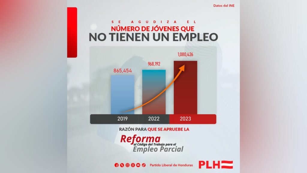 Partido Liberal insta al Congreso a abordar crisis de desempleo de jóvenes