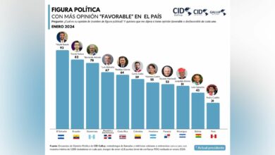 Presidenta Xiomara Castro alcanza un 55% de aprobación en última encuesta de opinión de CID Gallup