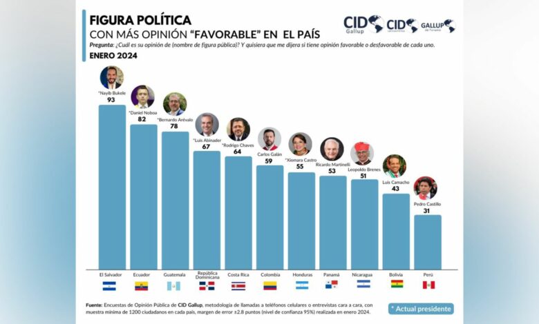 Presidenta Xiomara Castro alcanza un 55% de aprobación en última encuesta de opinión de CID Gallup