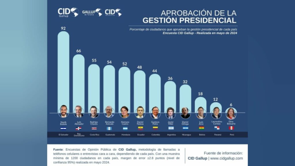 Presidenta Castro entre los cinco mandatarios más aprobados en América Latina, según CID Gallup