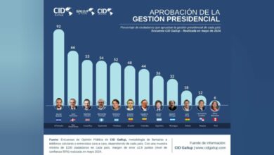 Presidenta Castro entre los cinco mandatarios más aprobados en América Latina, según CID Gallup