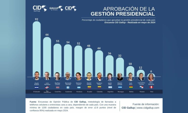 Presidenta Castro entre los cinco mandatarios más aprobados en América Latina, según CID Gallup